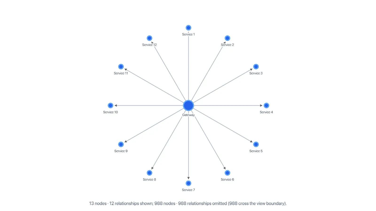 Service Neighborhood Explorer. Explore a bounded, paged neighborhood from a 1,001-object service graph.
