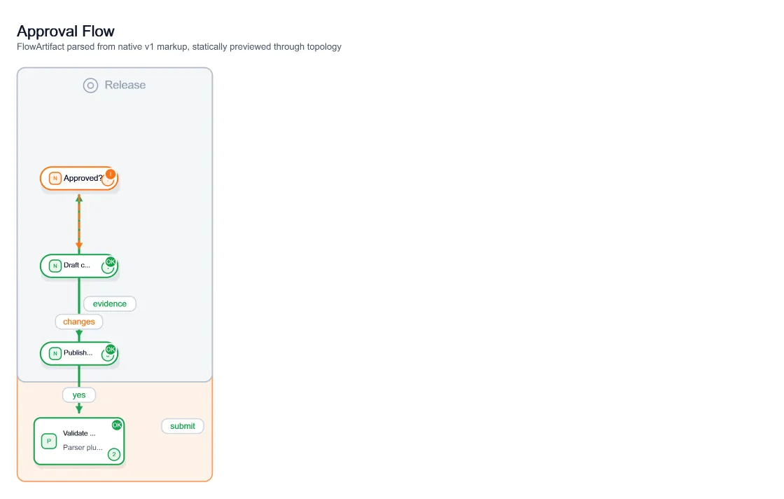 Markup Flow Approval, generated by ChartForgeX