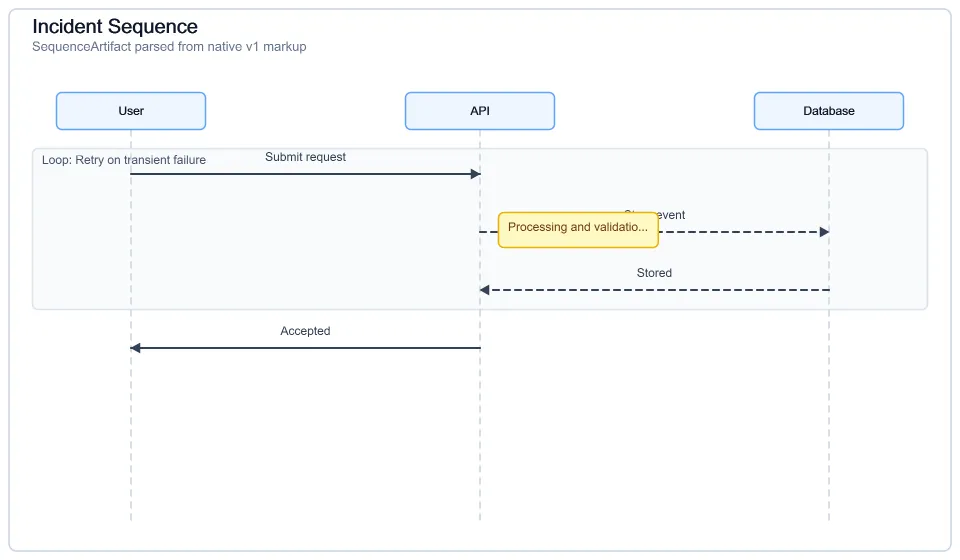 Markup Sequence Incident, generated by ChartForgeX