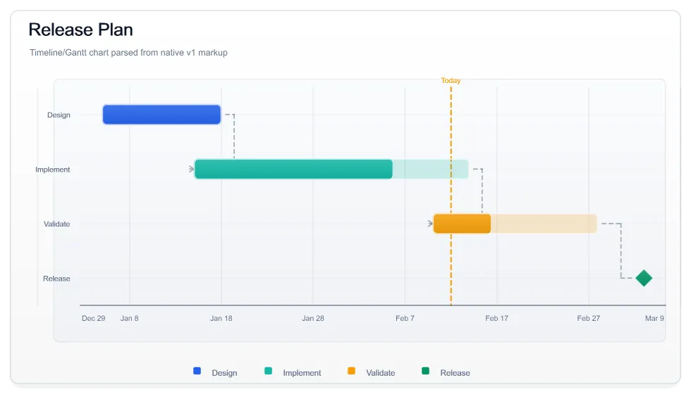 Markup Timeline Release Plan, generated by ChartForgeX