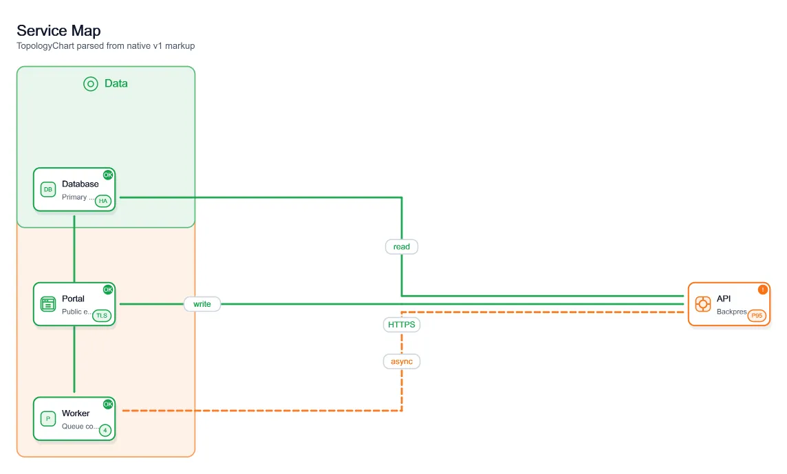 Markup Topology Service Map, generated by ChartForgeX