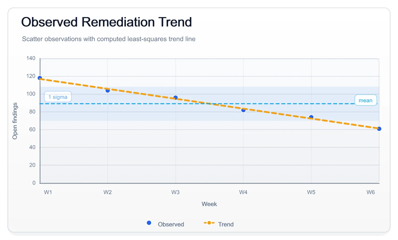 Observed Remediation Trend Light, generated by ChartForgeX