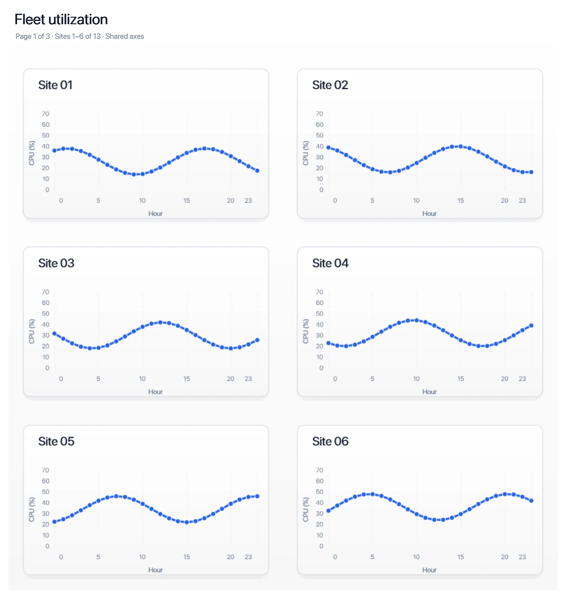 Fleet utilization - page 1. A bounded report page with shared axes and consistent panel dimensions.