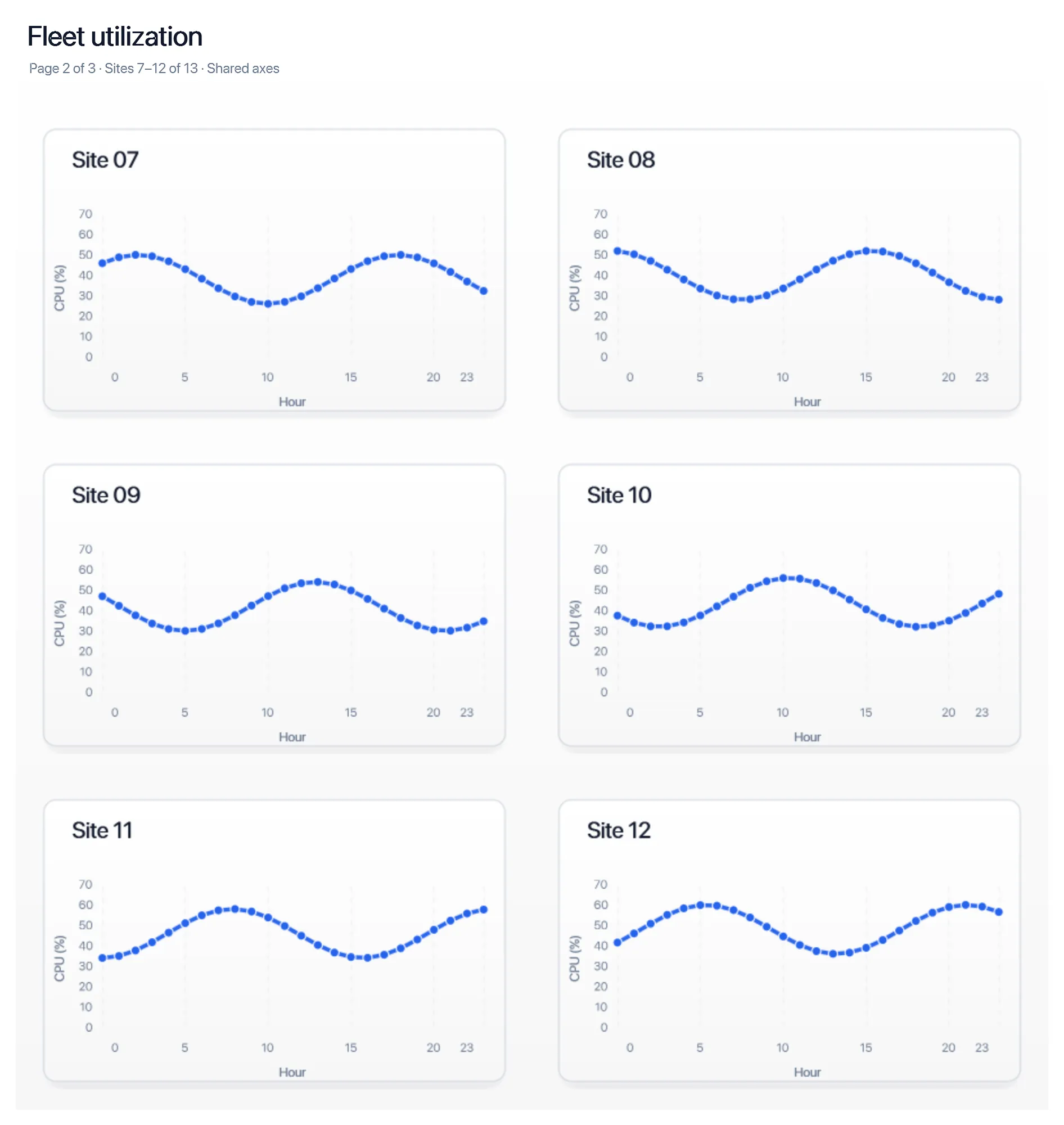 Fleet utilization - page 2. A bounded report page with shared axes and consistent panel dimensions.