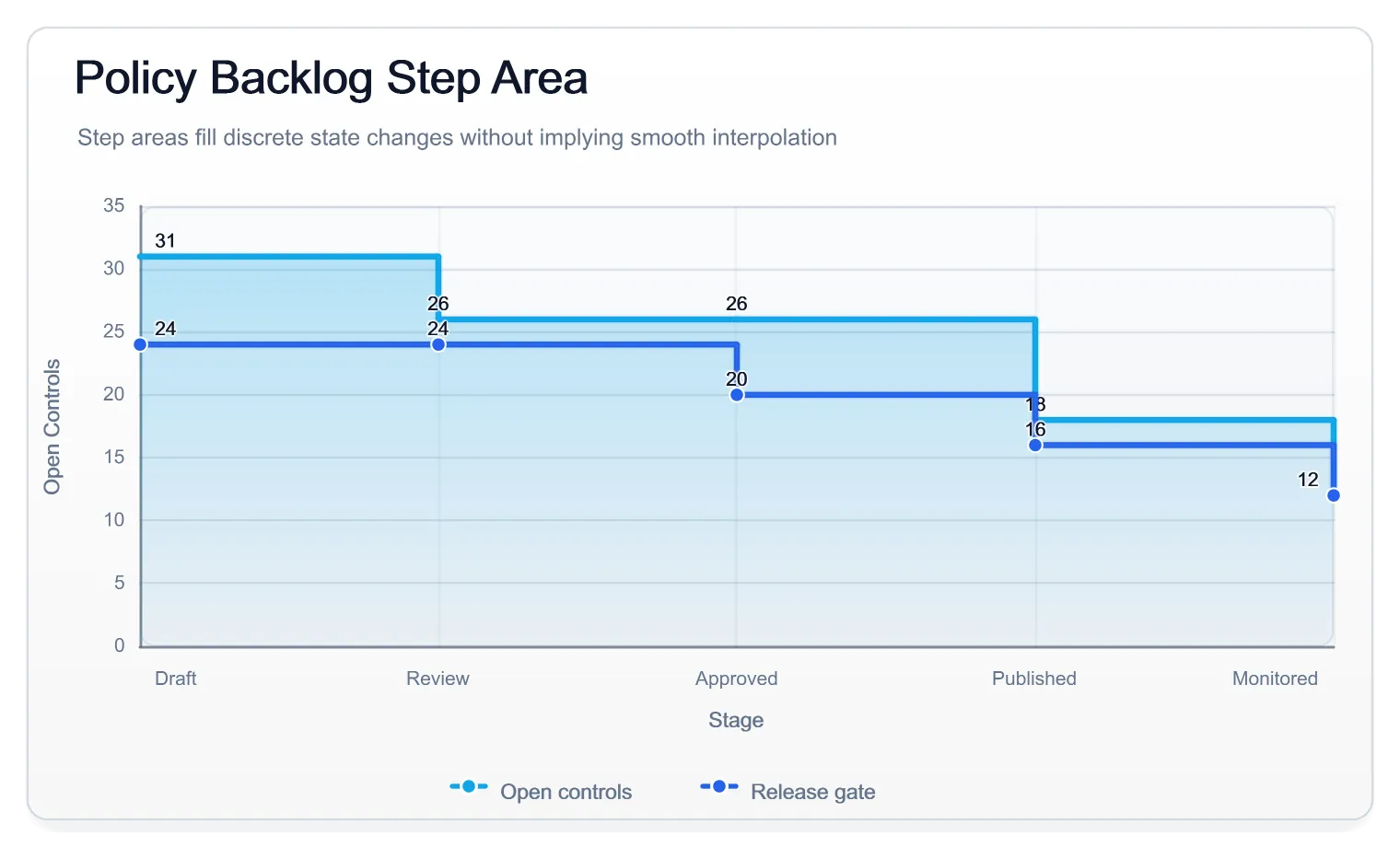 Policy Backlog Step Area Light, generated by ChartForgeX