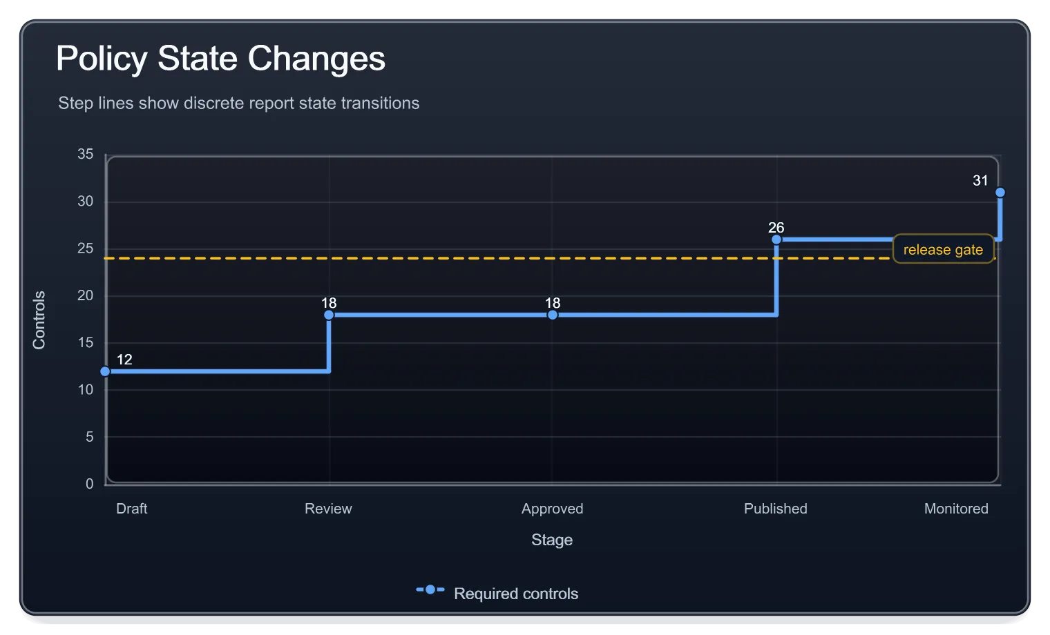 Policy State Step Line Dark, generated by ChartForgeX