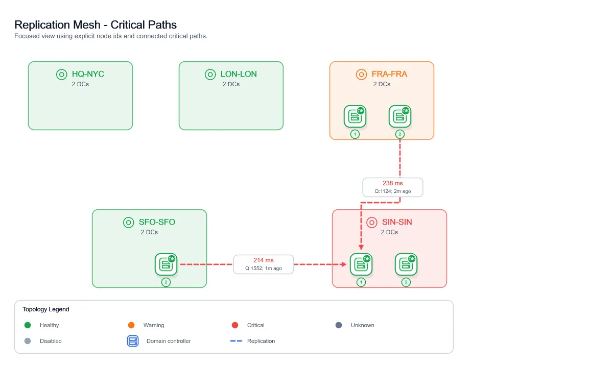 Replication Mesh Critical View, generated by ChartForgeX