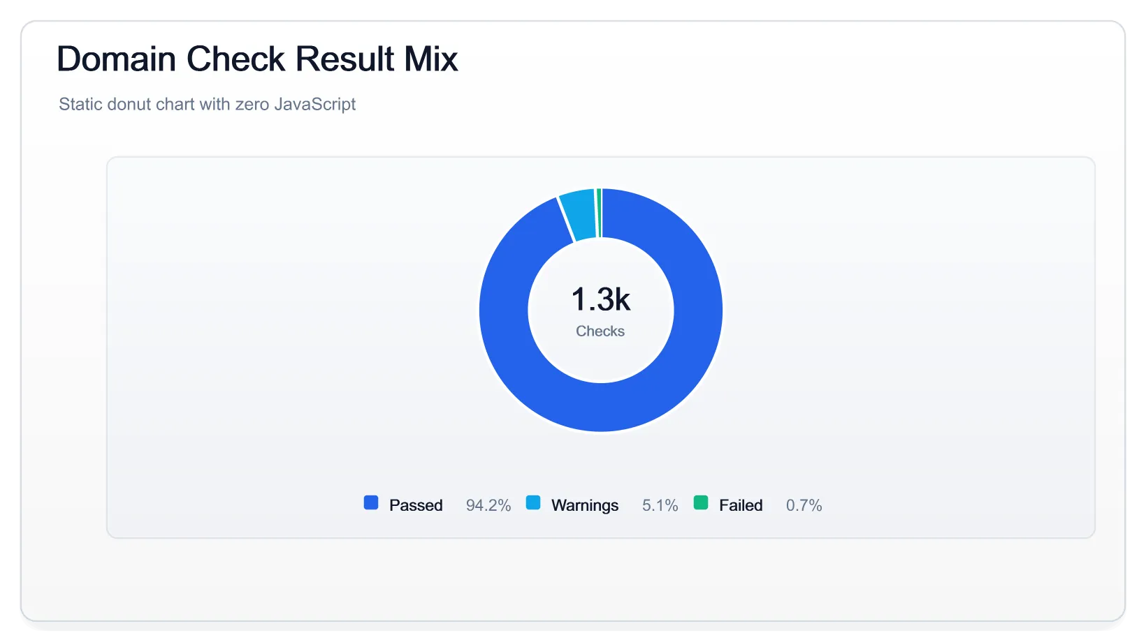 Result Mix Donut, generated by ChartForgeX