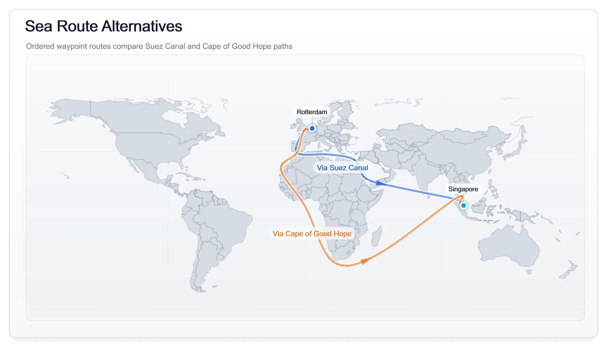 Sea route alternatives. Ordered waypoint routes comparing Suez Canal and Cape of Good Hope paths.