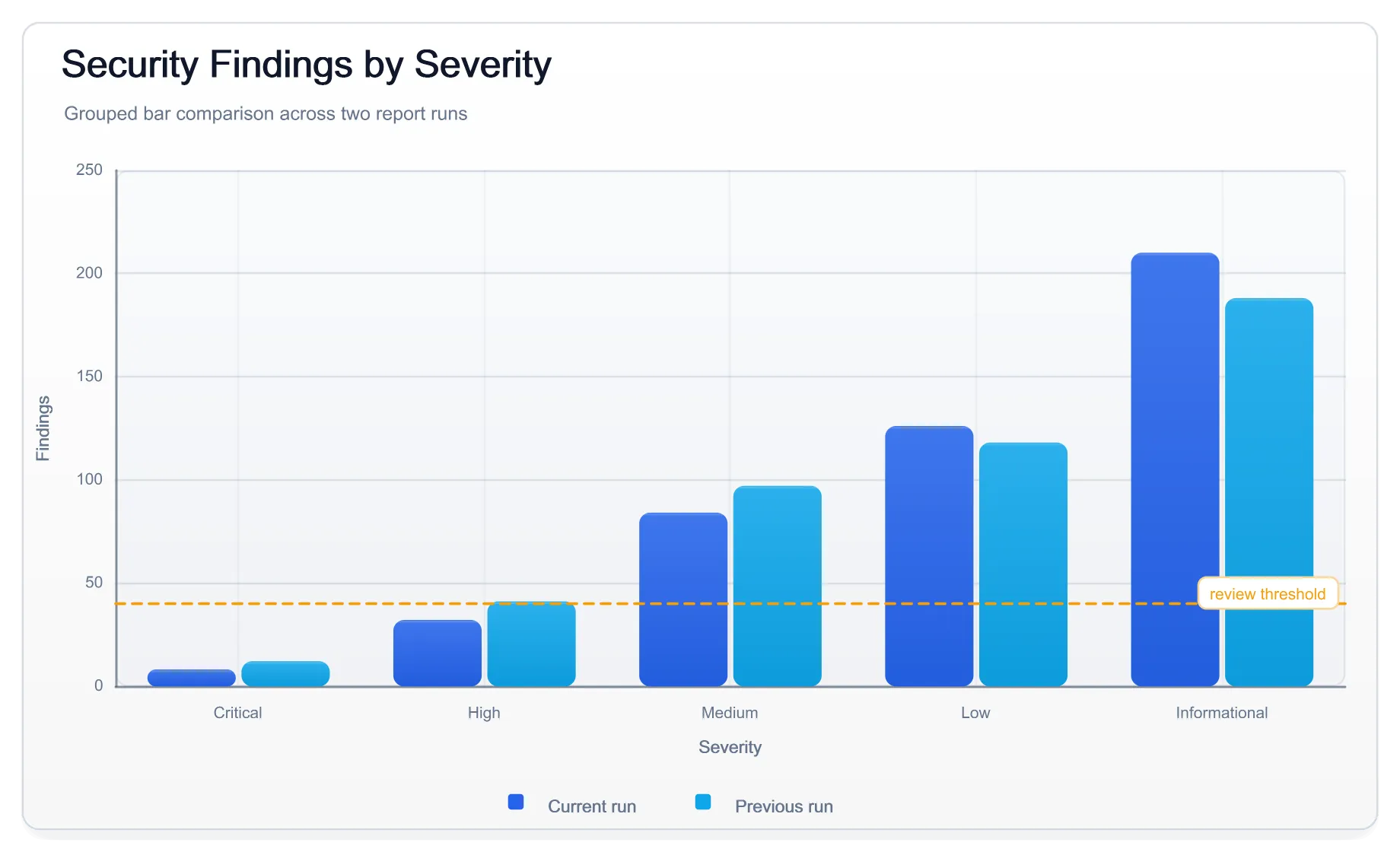 Security findings grouped. Grouped bar comparison across two report runs.