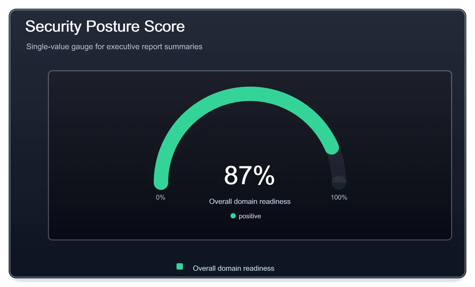 Security posture gauge. Single-value gauge for executive summaries.