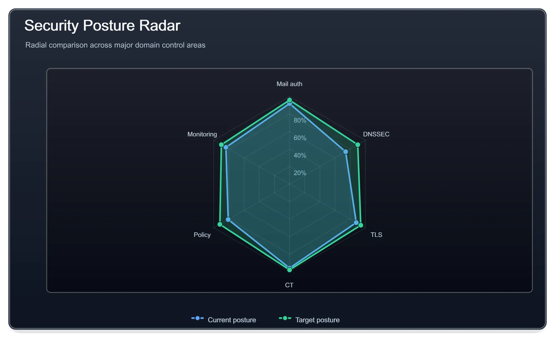 Security posture radar. Radial comparison across control areas.