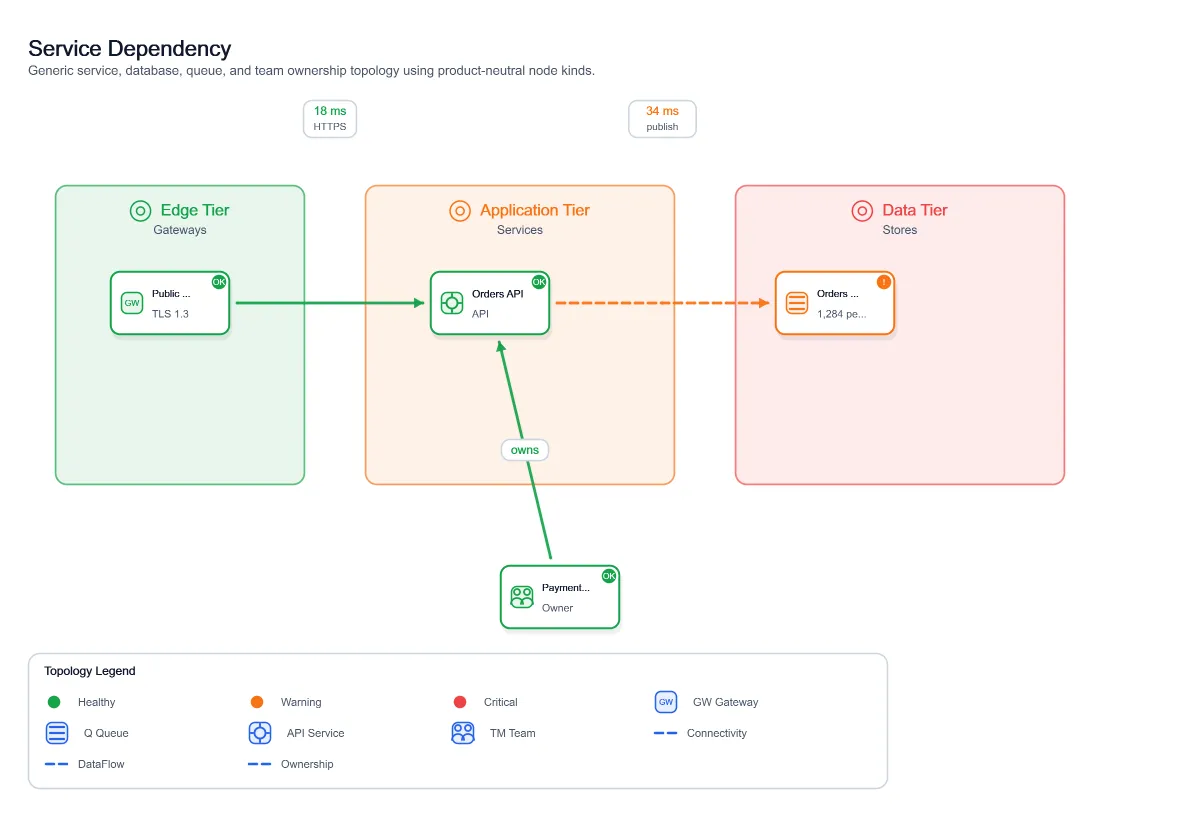 Service Dependency Api Neighbors View, generated by ChartForgeX