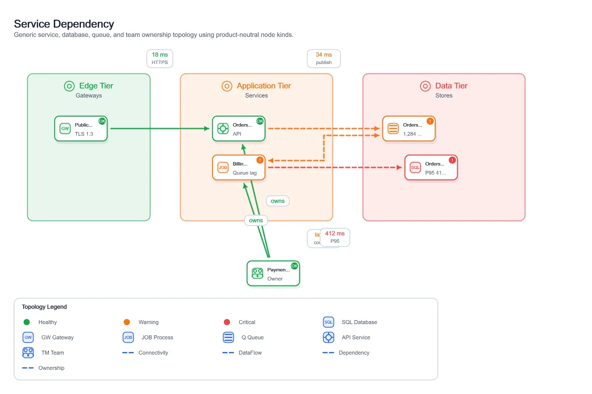Service Dependency Compact View, generated by ChartForgeX