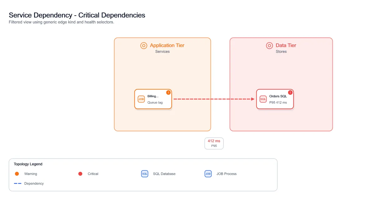 Service Dependency Critical Dependencies View, generated by ChartForgeX
