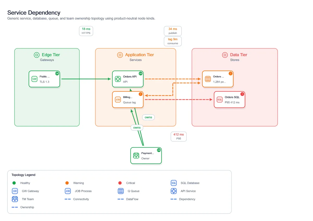Service dependency. API neighbors and critical-path filter view.