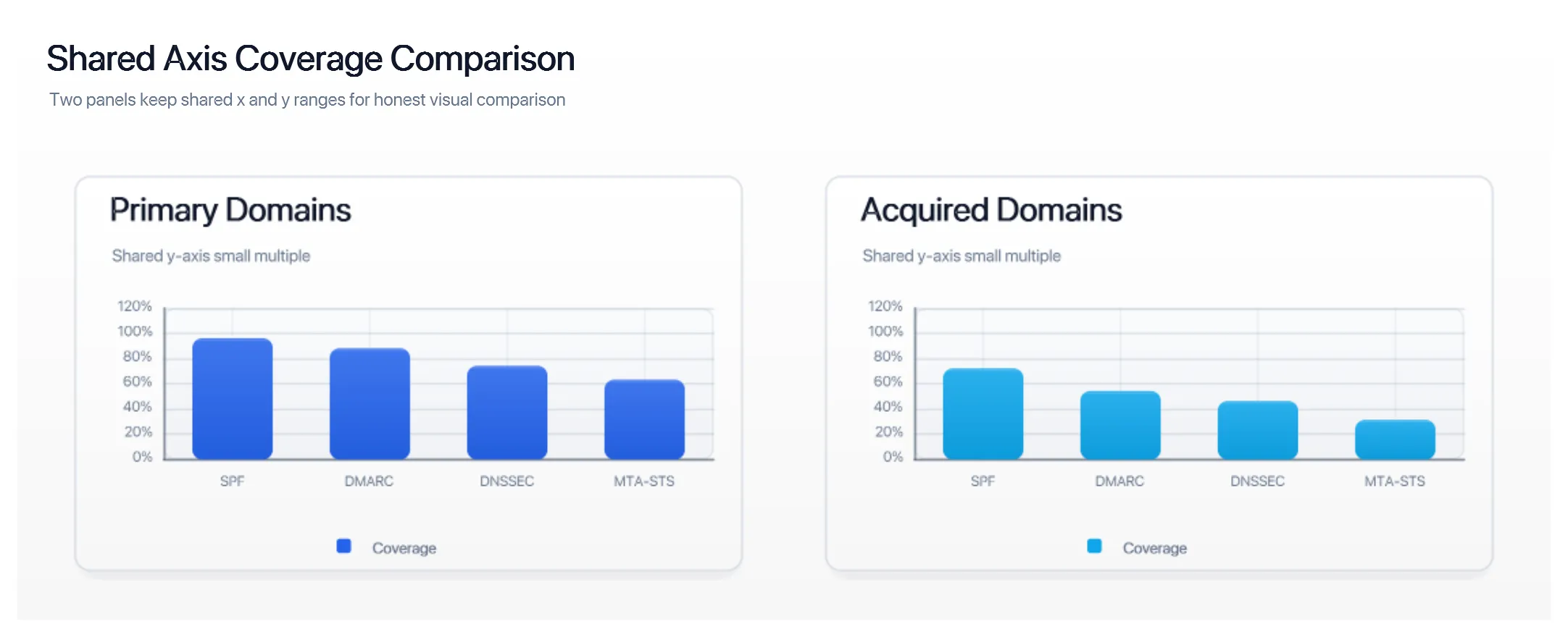 Shared Axis Coverage Grid, generated by ChartForgeX