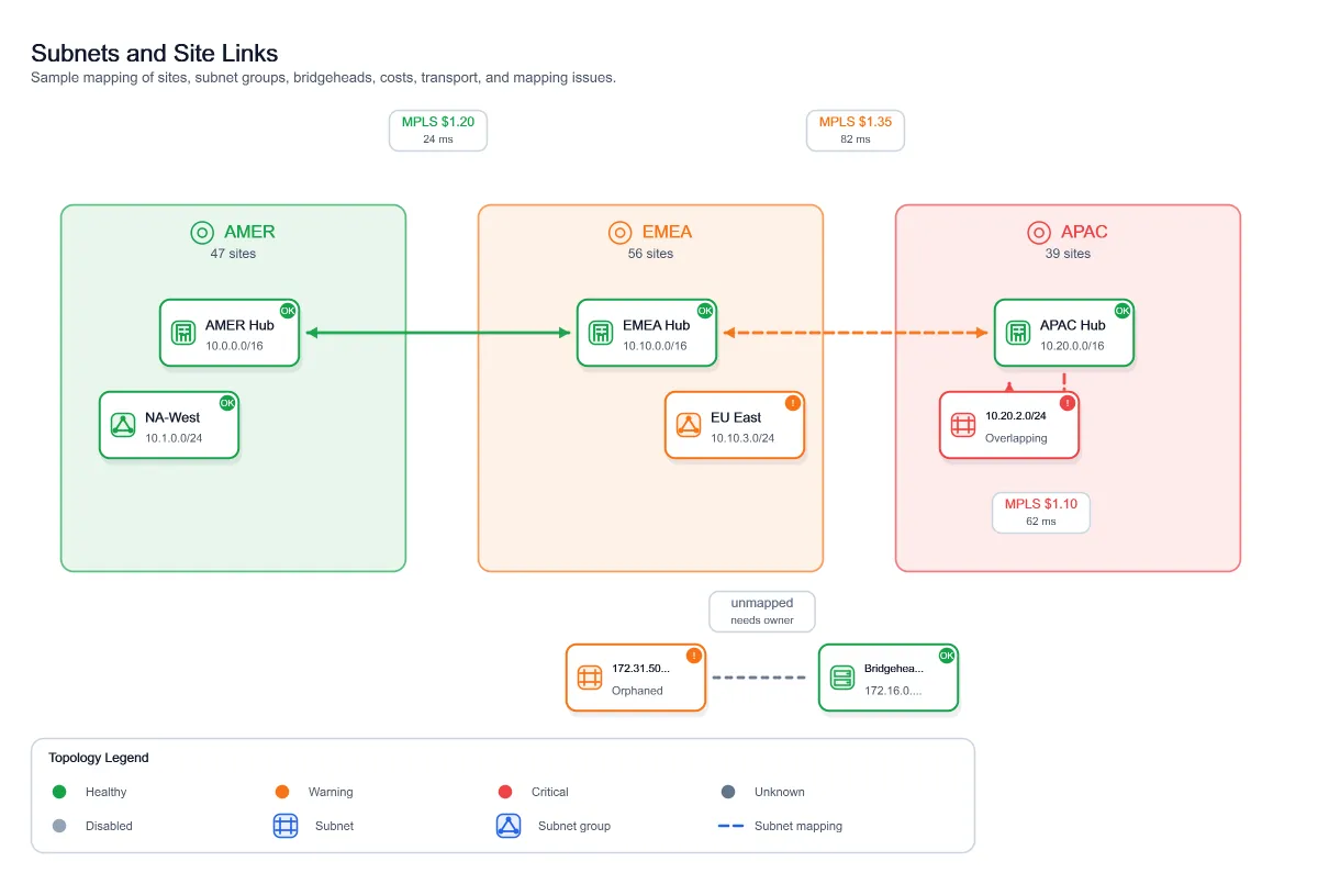 Subnets Site Links, generated by ChartForgeX