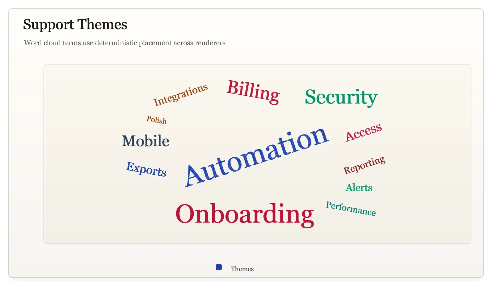 Word cloud. Editorial word cloud for support themes.