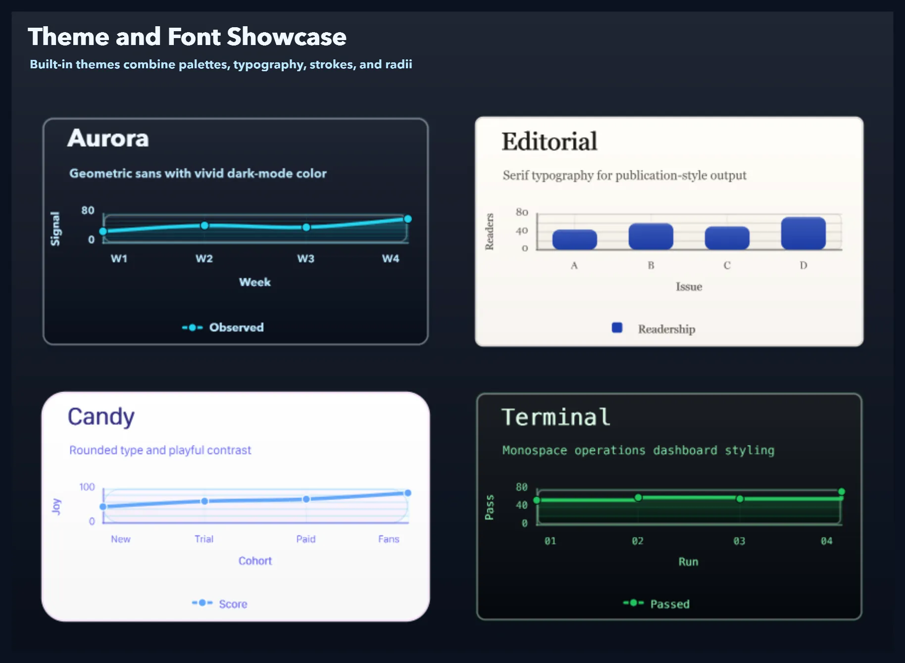 Theme + font showcase. Aurora, Editorial, Candy, and Terminal themes.