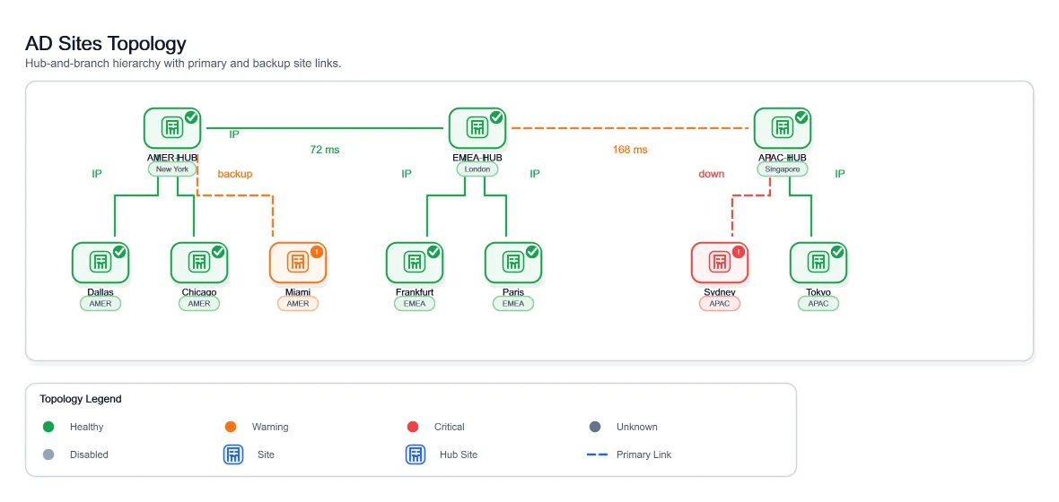 Visual Ad Sites Hierarchy, generated by ChartForgeX