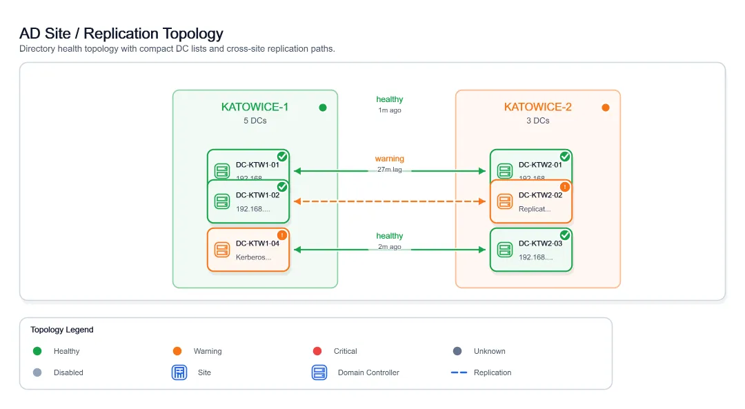 Visual Directory Health Replication, generated by ChartForgeX