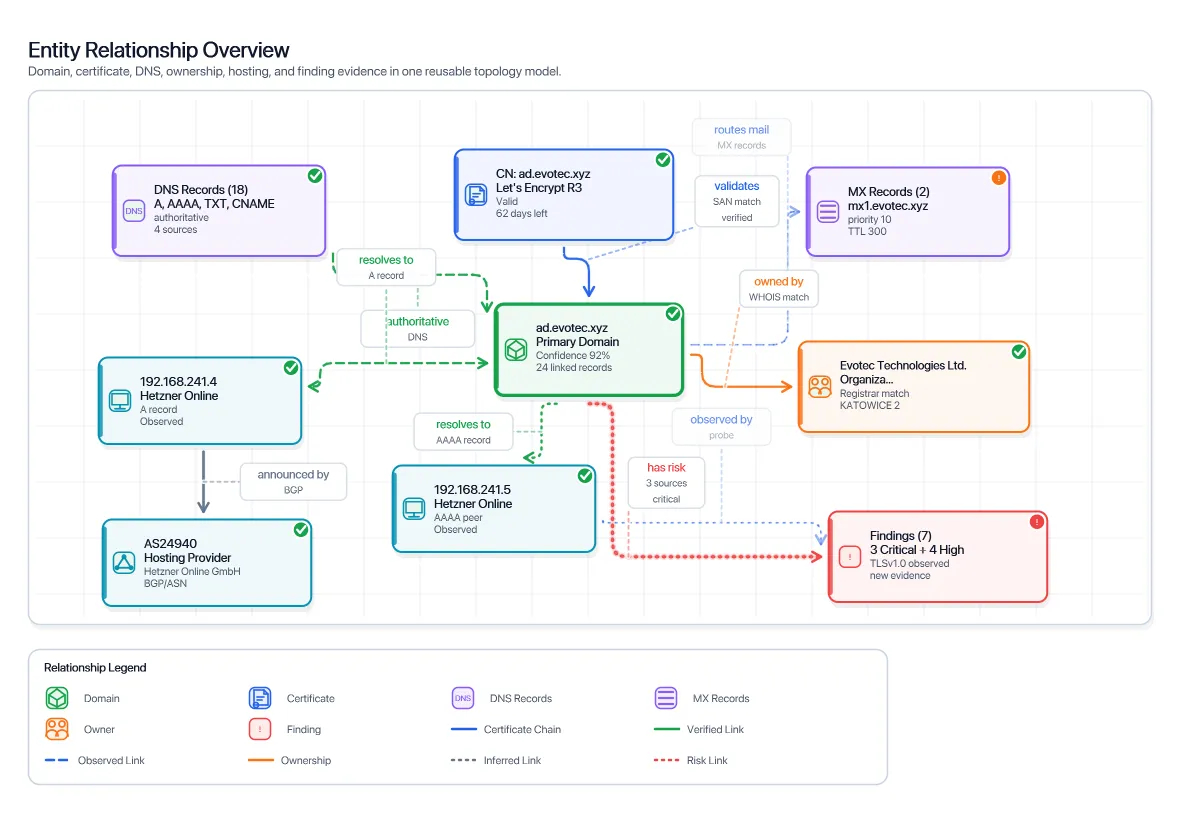 Visual Entity Relationship Overview, generated by ChartForgeX