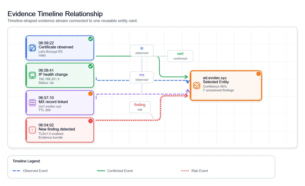 Visual Evidence Timeline Relationship, generated by ChartForgeX