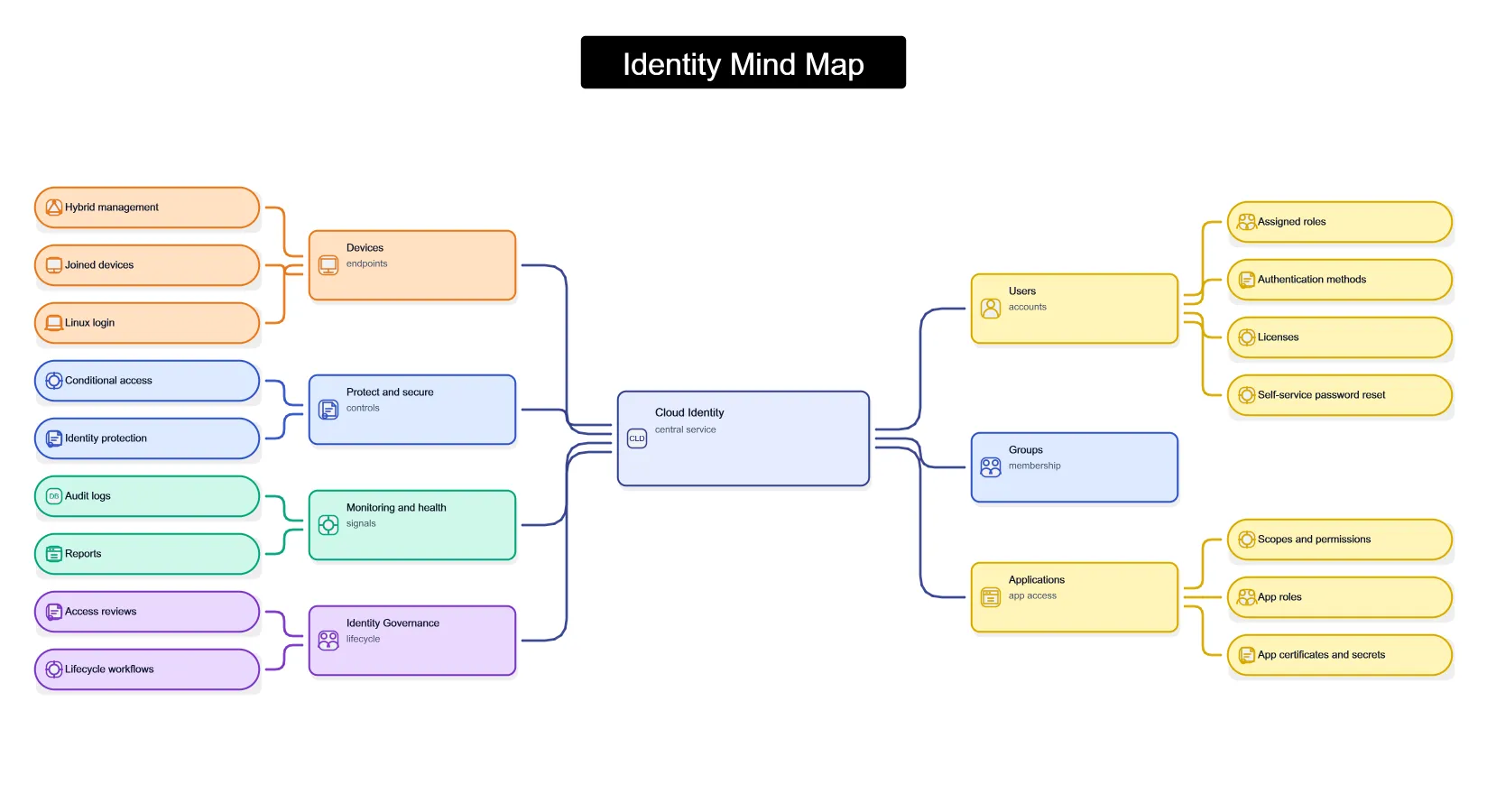 Visual Identity Mind Map, generated by ChartForgeX