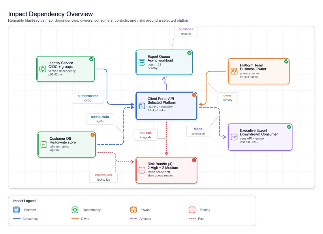 Visual Impact Dependency Overview, generated by ChartForgeX