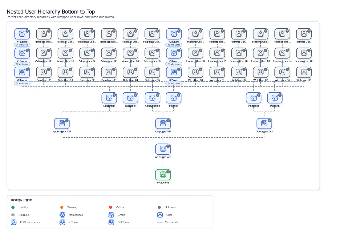Visual Nested User Hierarchy Bottom Top, generated by ChartForgeX