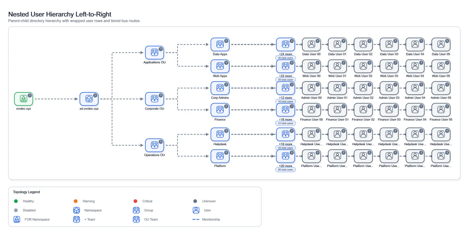 Visual Nested User Hierarchy Left Right, generated by ChartForgeX