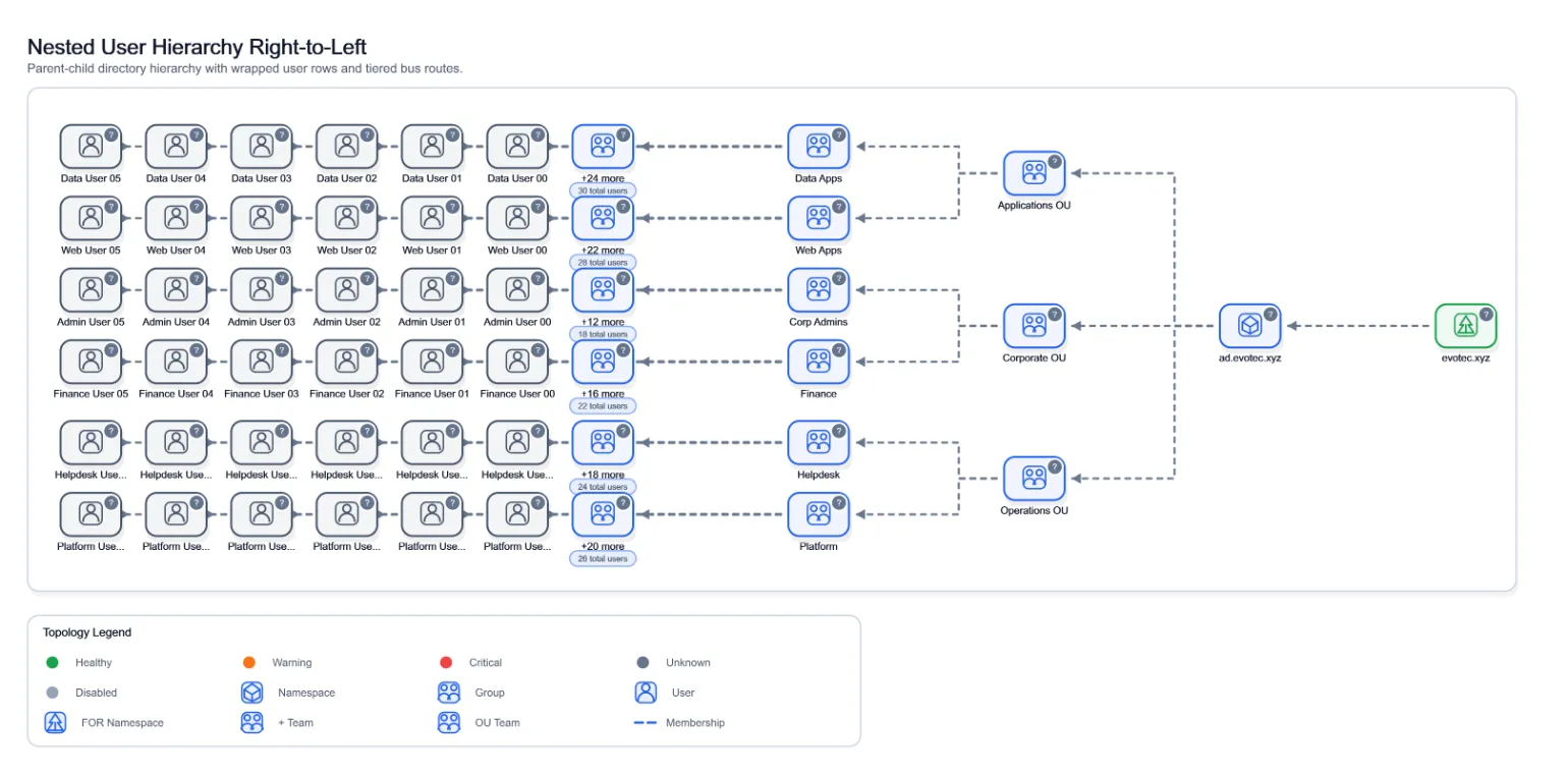 Visual Nested User Hierarchy Right Left, generated by ChartForgeX