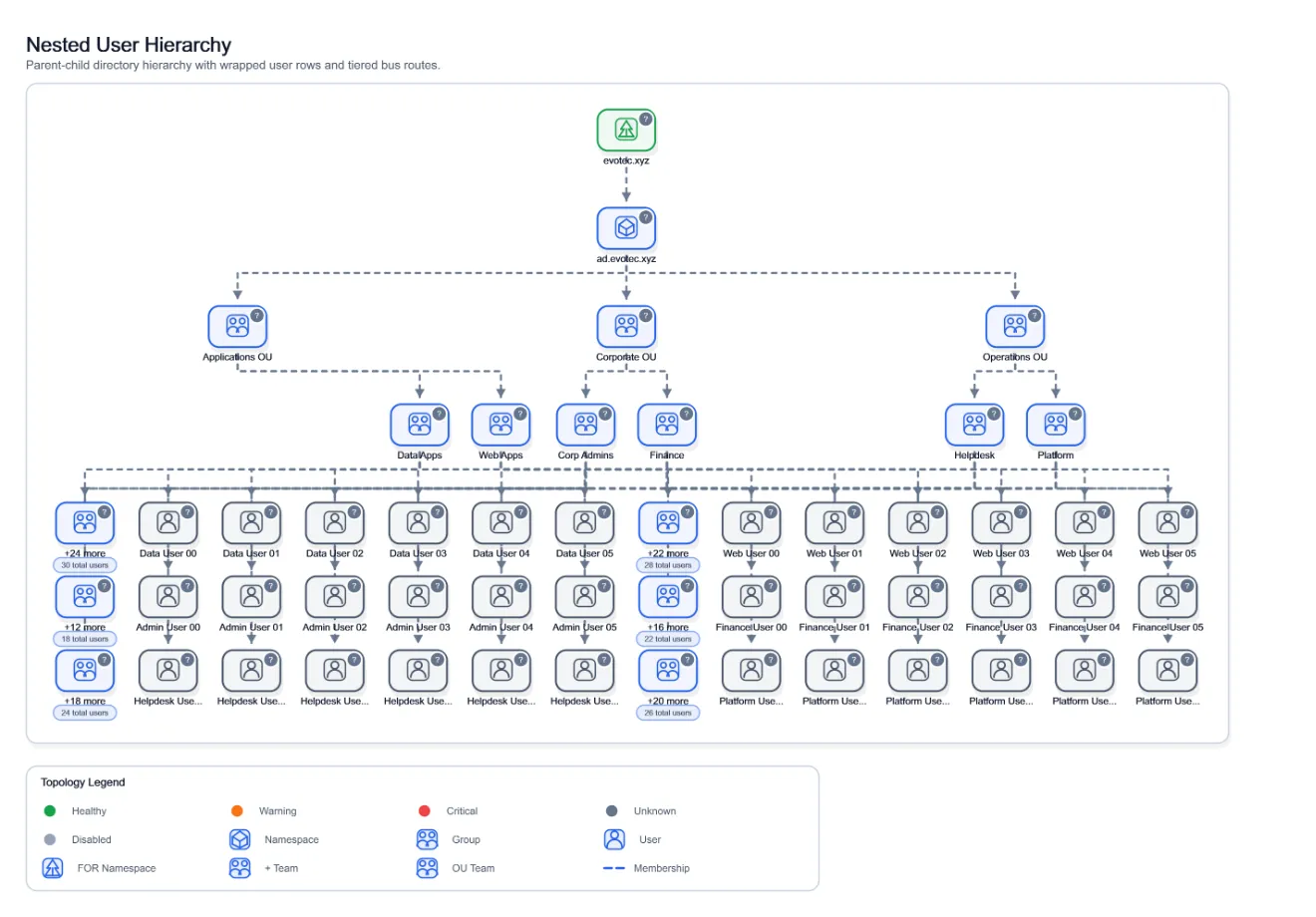 Visual Nested User Hierarchy, generated by ChartForgeX