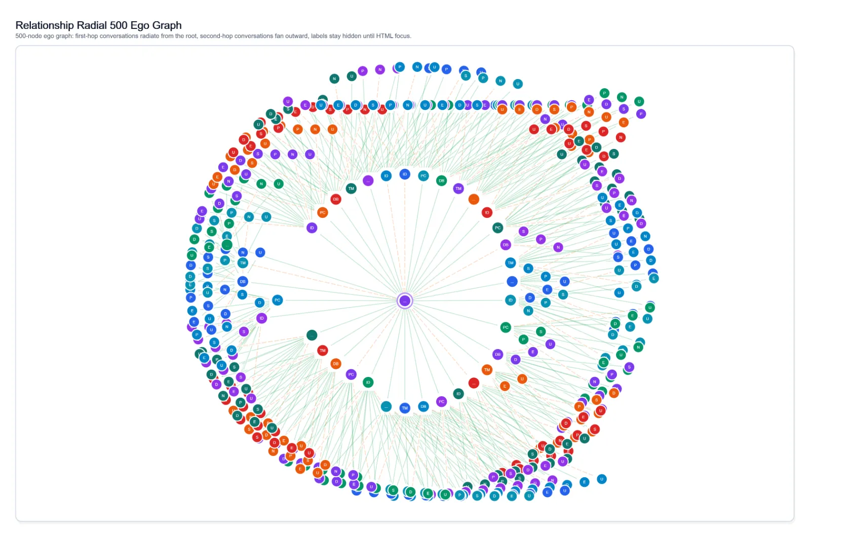 Visual Relationship Radial 500 Ego Graph, generated by ChartForgeX