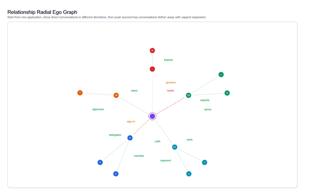 Visual Relationship Radial Ego Graph, generated by ChartForgeX