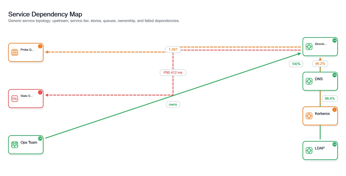 Visual Service Dependency Map, generated by ChartForgeX