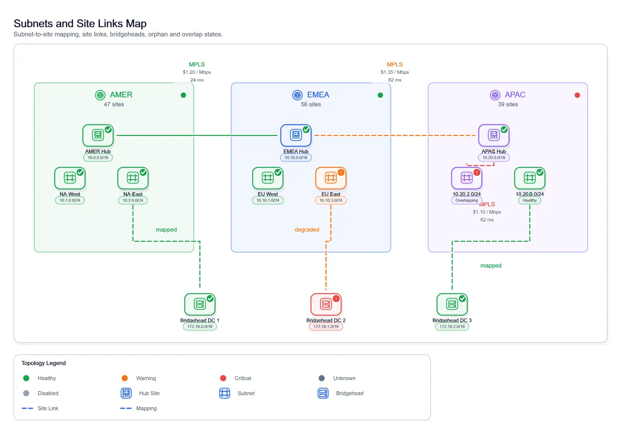 Visual Subnets Site Links Map, generated by ChartForgeX