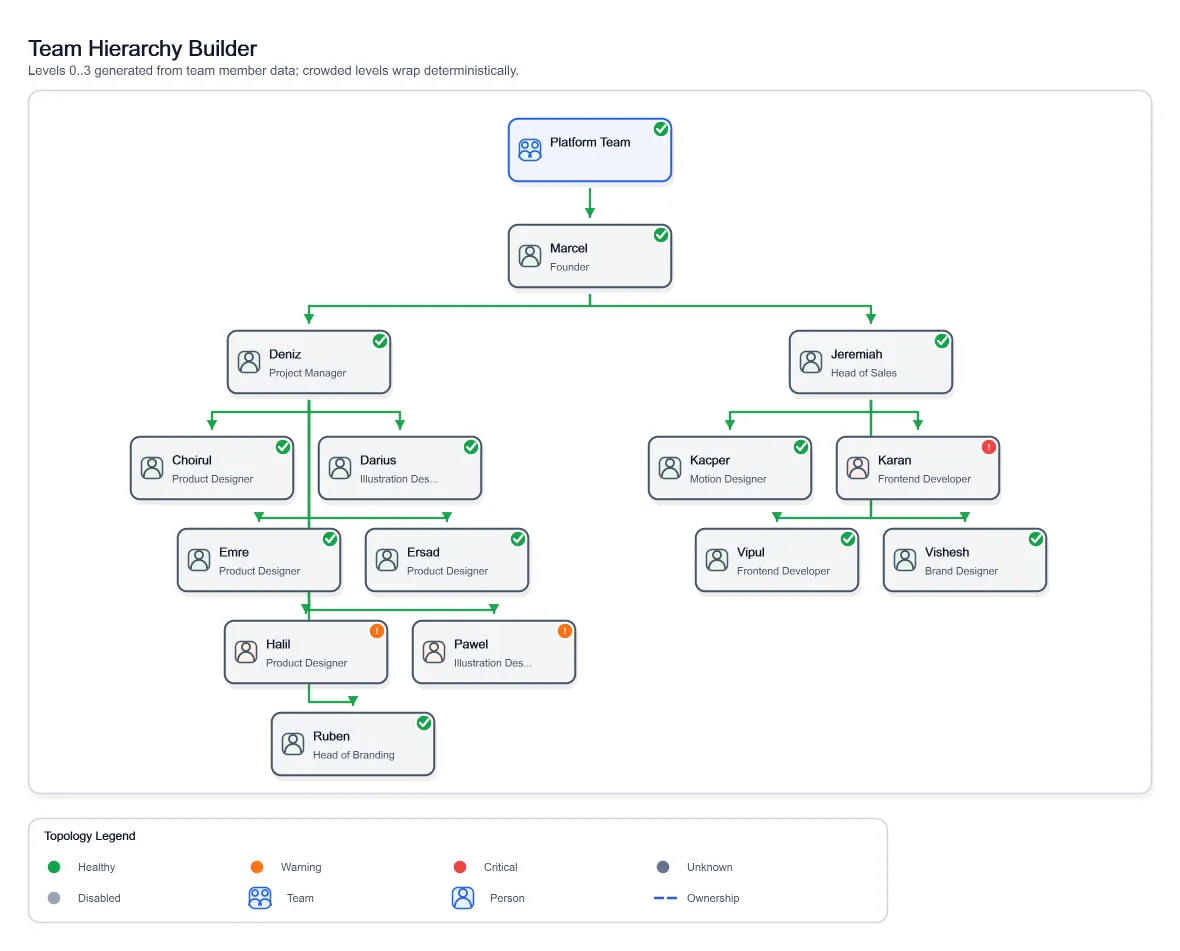 Visual Team Hierarchy Builder, generated by ChartForgeX
