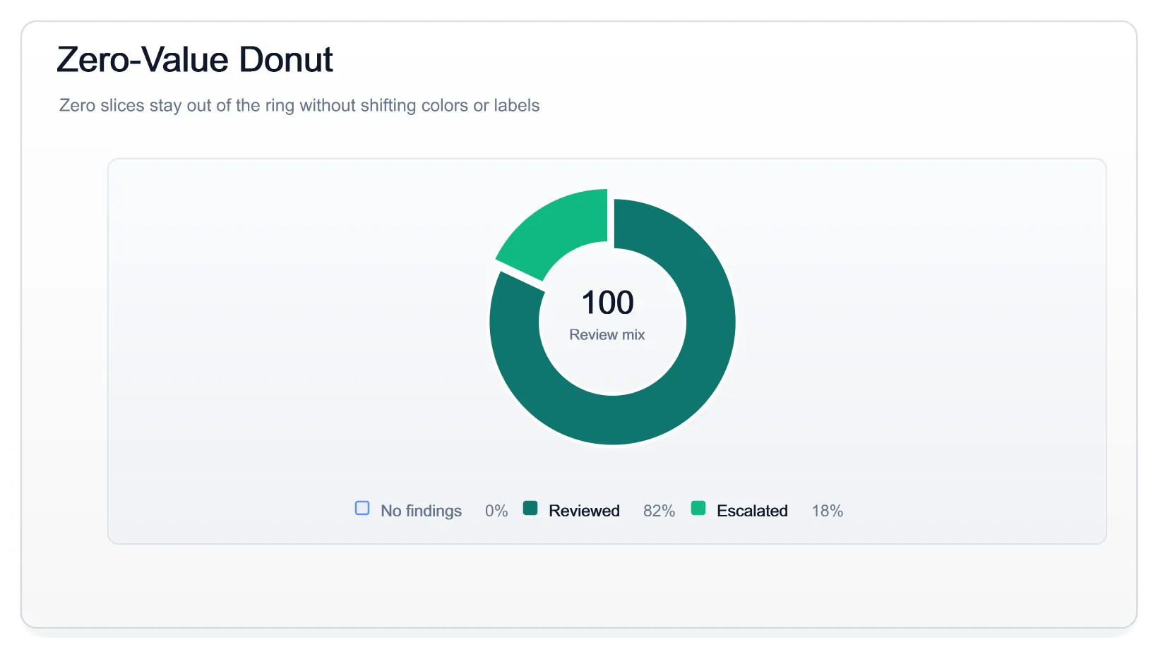 Zero Value Donut Light, generated by ChartForgeX
