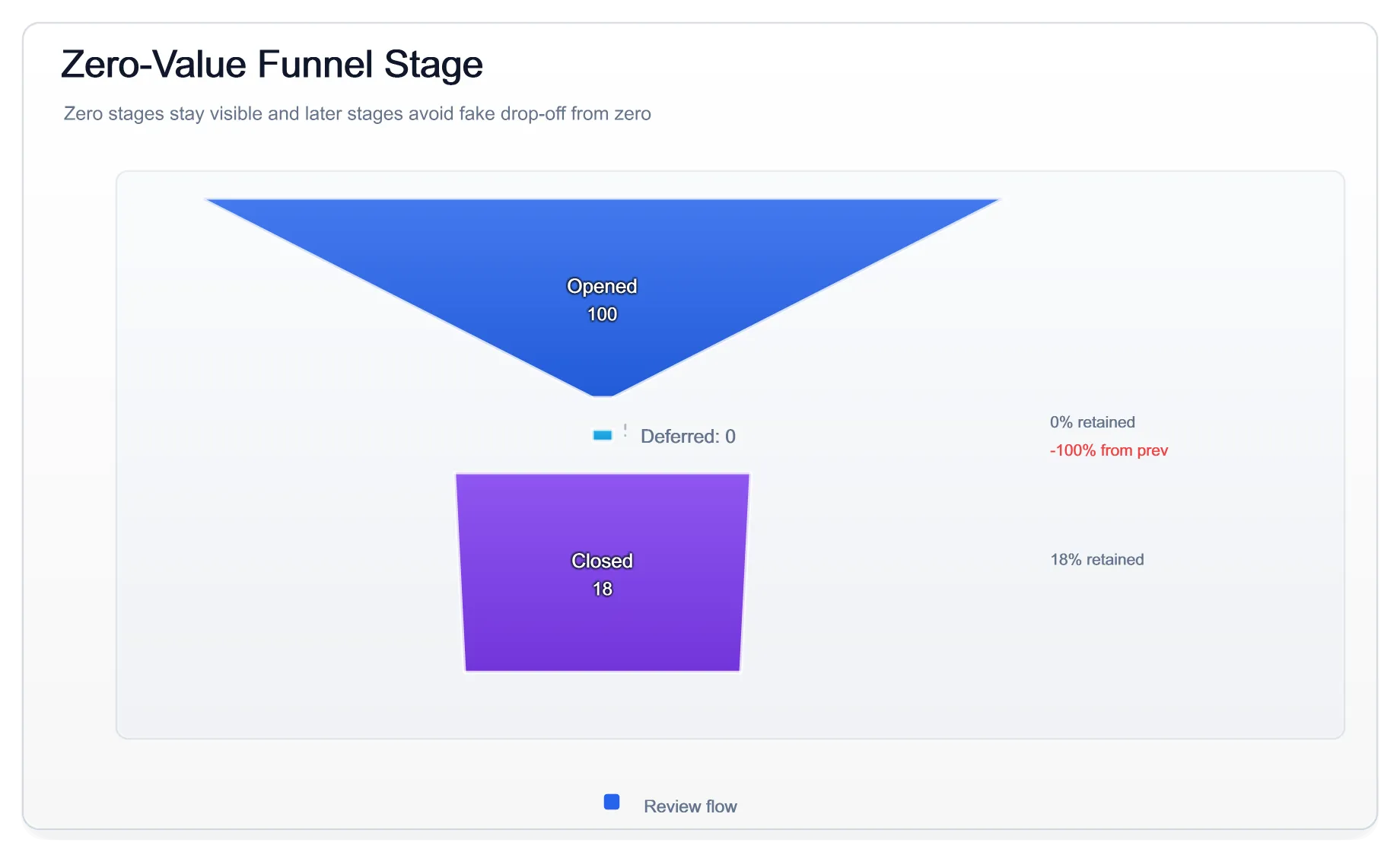 Zero Value Funnel Stage Light, generated by ChartForgeX