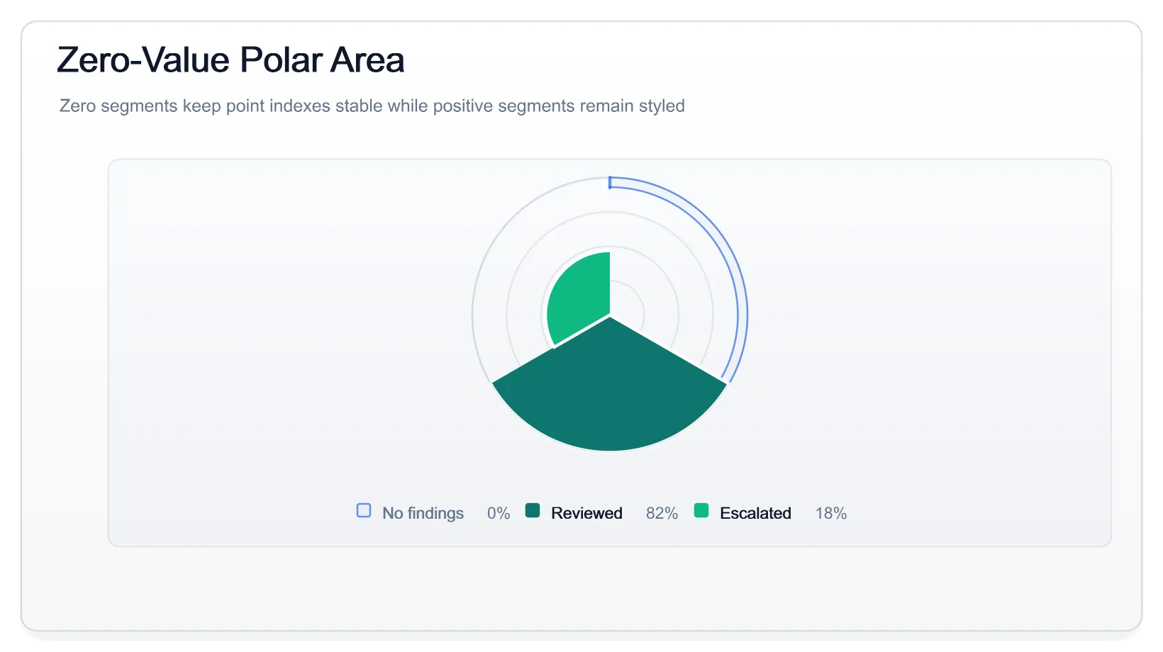 Zero Value Polar Area Light, generated by ChartForgeX