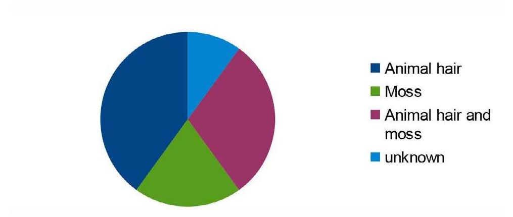 Fig. 6.18: Distribution of the different types of caulking ma- terial.
