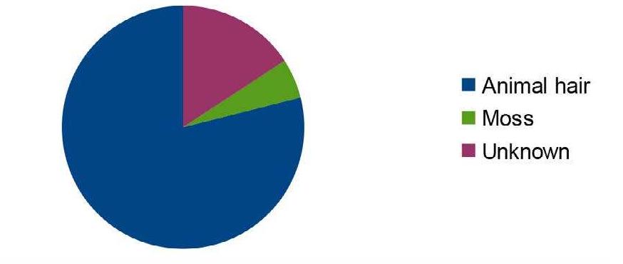 Fig. 6.19: Distribution of different types of caulking mate- rial on lands.