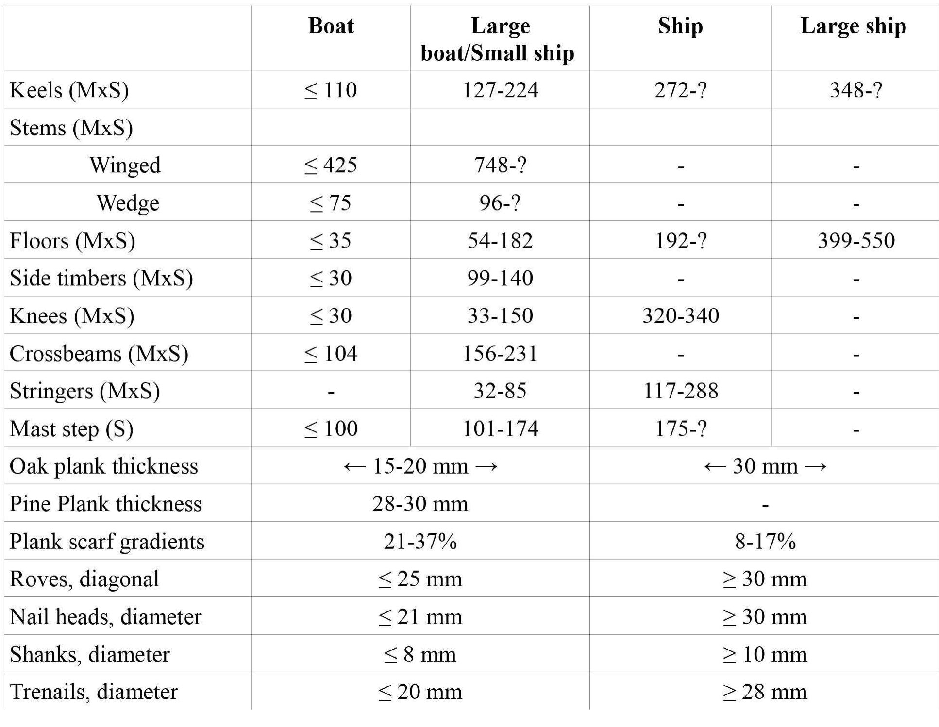 Fig. 5. 39B: Criteria for the recognition of the size of the parent vessel of loose timbers (McGrail, 1993:11)