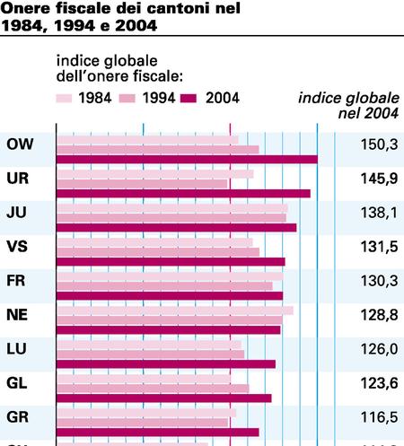 Onere fiscale dei cantoni nel 1984, 1994 e 2004