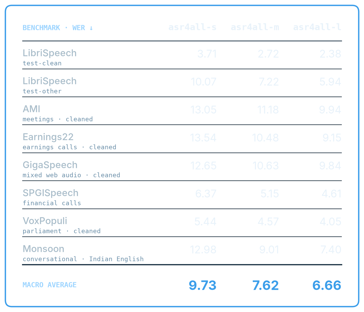 Word error rate across eight benchmarks for all three model sizes