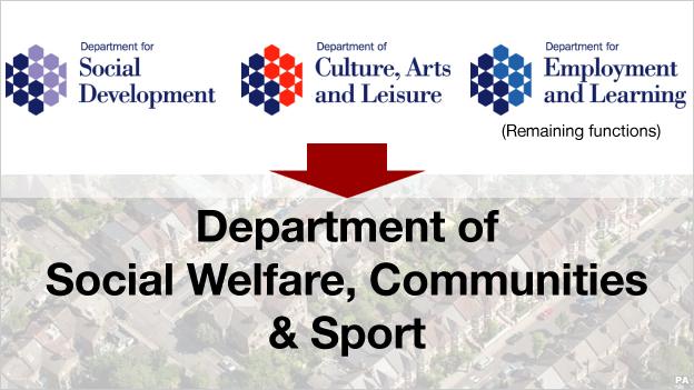 Another new department of Social Welfare Communities and Sport would see the current Department of Social Development (DSD) swallowing up the functions of the Department of Culture Arts and Leisure (DCAL) as well of the rest of DEL.
