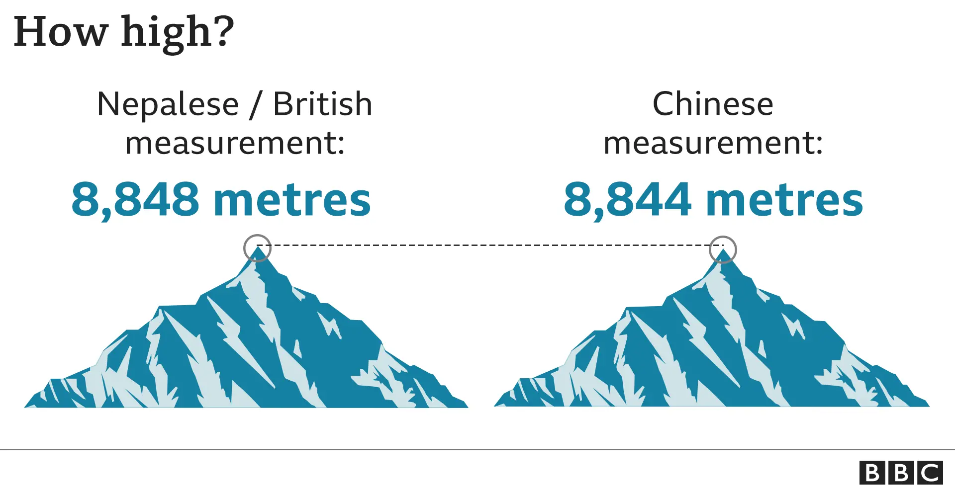 BBC graphic