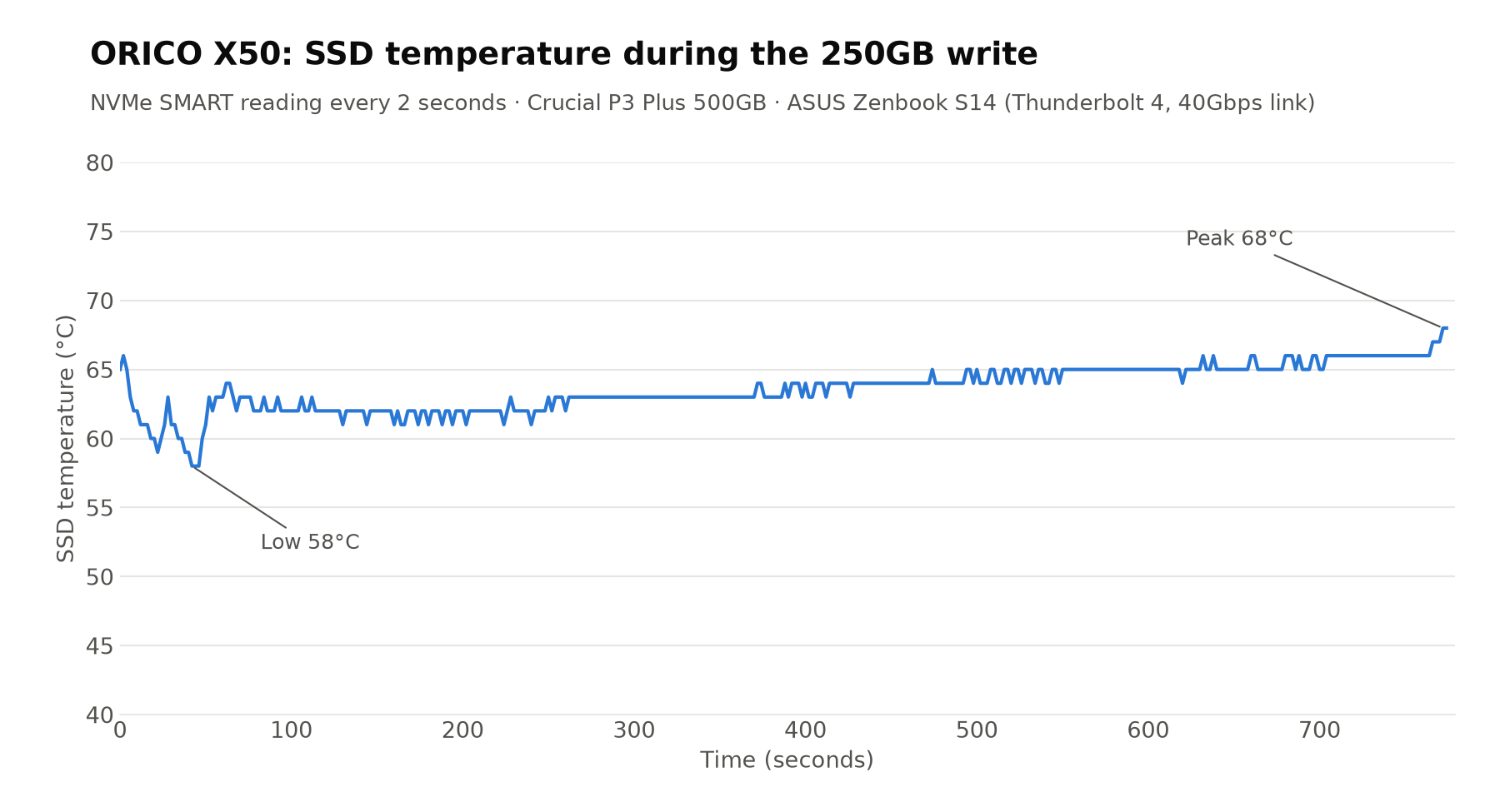 ORICO X50 SSD temperature test